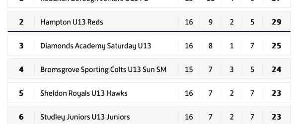 Brave Reds fight back but late pen ends unbeaten run