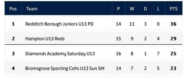 Reds on the brink after draw with Champions Redditch
