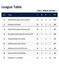 Brave Reds fight back but late pen ends unbeaten run