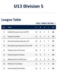 Reds on the brink after draw with Champions Redditch