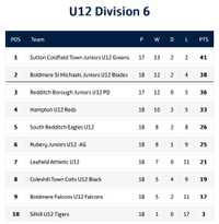 The reds end the season with victory number 10