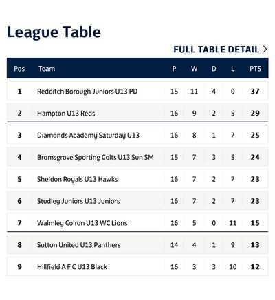 Brave Reds fight back but late pen ends unbeaten run