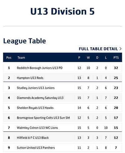 Reds rally in second half to blow away the Panthers!