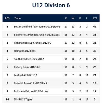 The reds end the season with victory number 10