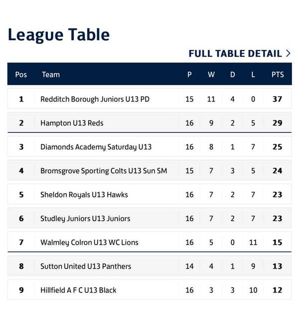 Brave Reds fight back but late pen ends unbeaten run