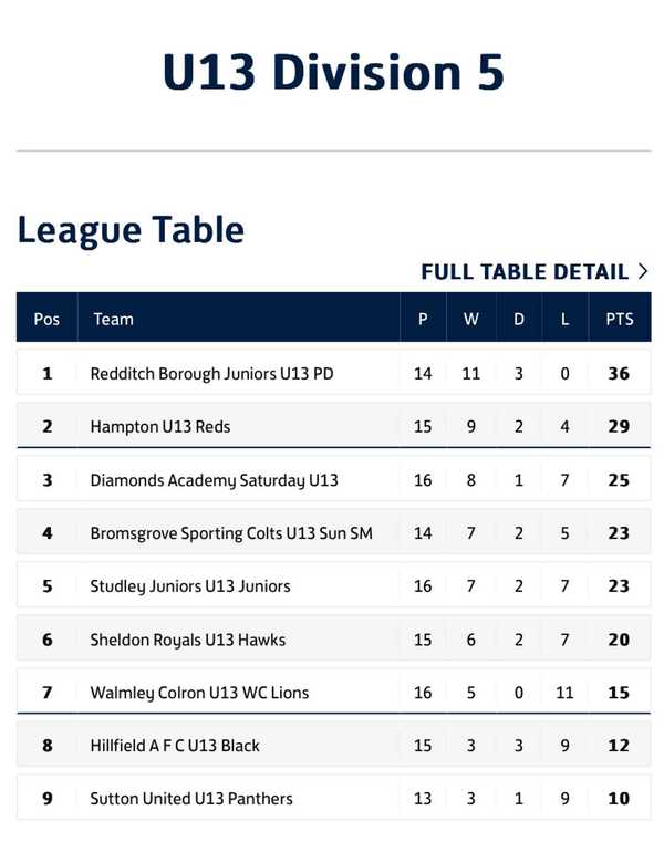 Reds on the brink after draw with Champions Redditch