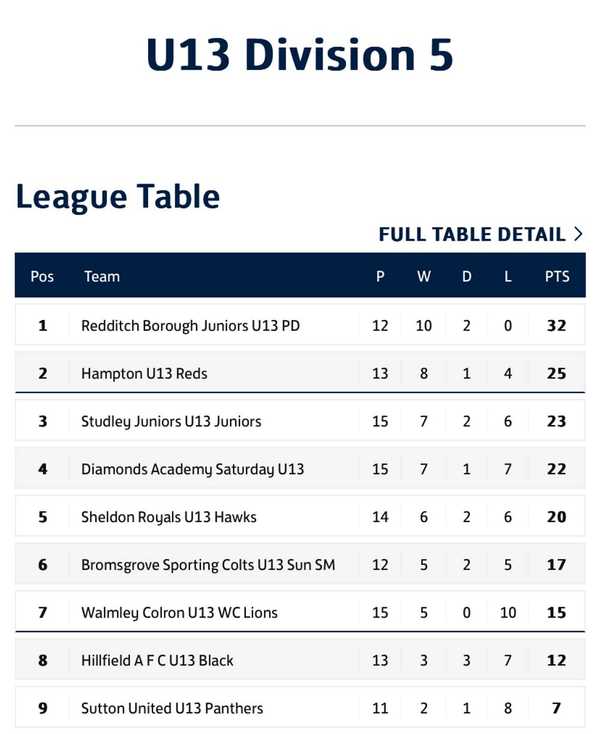 Reds rally in second half to blow away the Panthers!