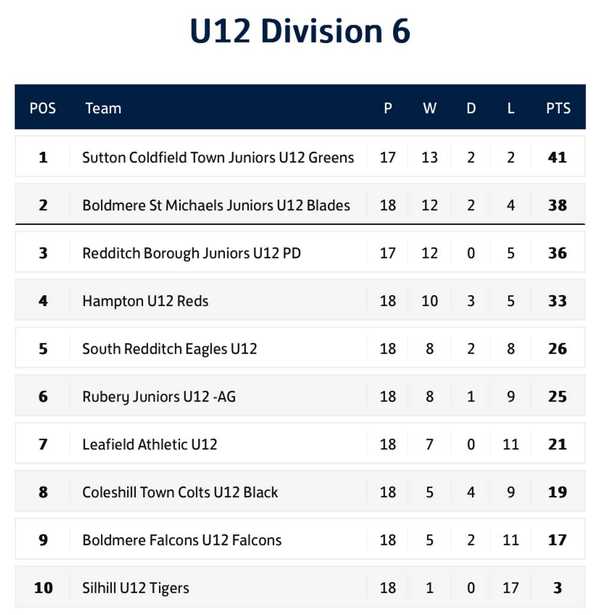 The reds end the season with victory number 10