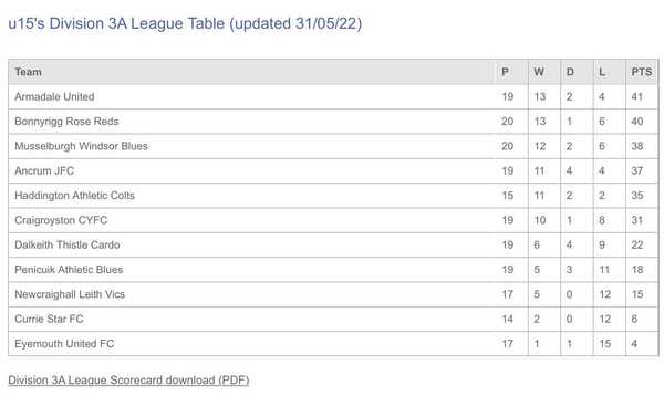 Match Report - ANCRUM - 31 May 2022