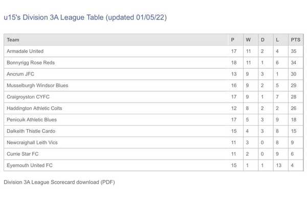 Match Report - EYEMOUTH UTD - 01 May 2022