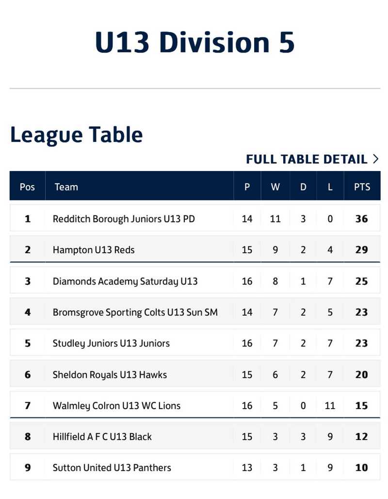 Reds on the brink after draw with Champions Redditch