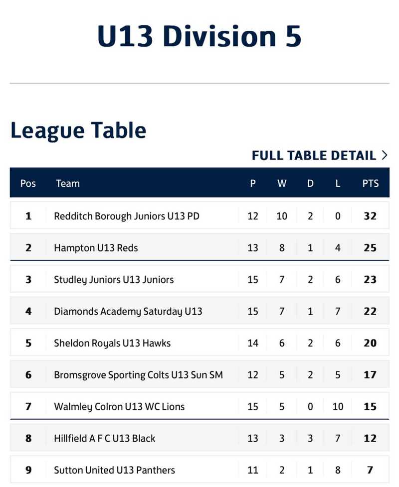 Reds rally in second half to blow away the Panthers!