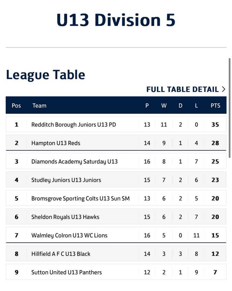 Ruthless Reds win 5th game in a row