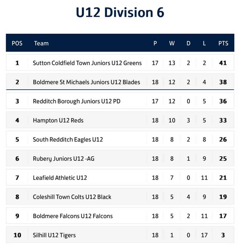 The reds end the season with victory number 10