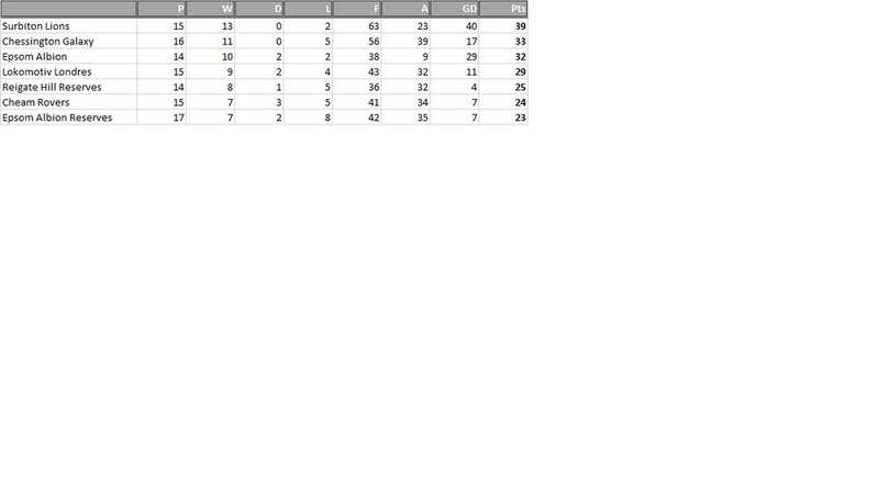 Lions claim victory in last Division 2 fixture