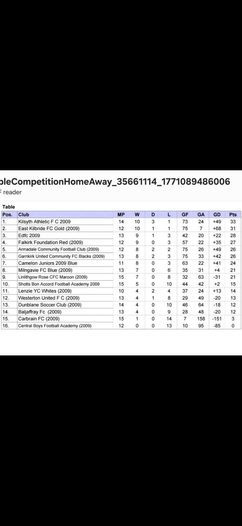 Garnkirk 1 vs 7 EKFC 09s Gold