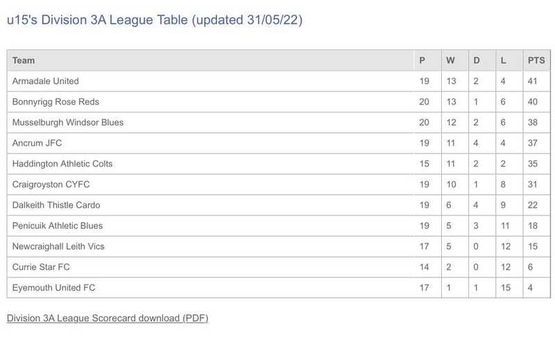 Match Report - ANCRUM - 31 May 2022