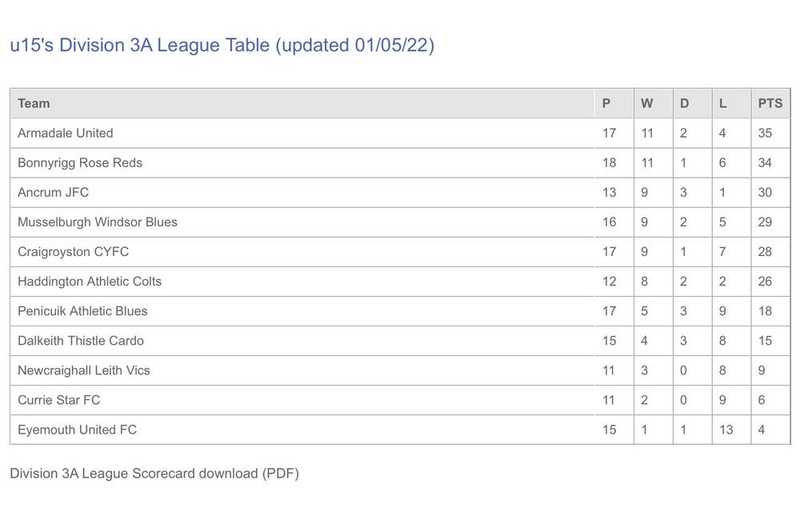 Match Report - EYEMOUTH UTD - 01 May 2022