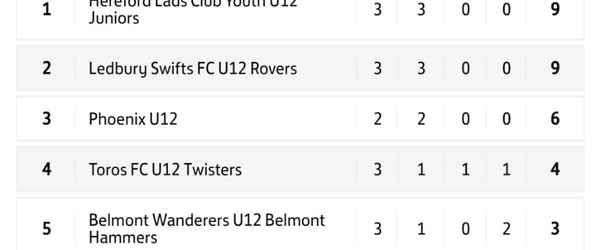 Lads Club U12 Dominates Ludlow U12 in Ruthless Display